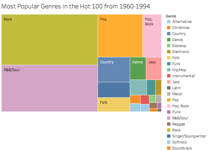 Pop Music Charts 1960